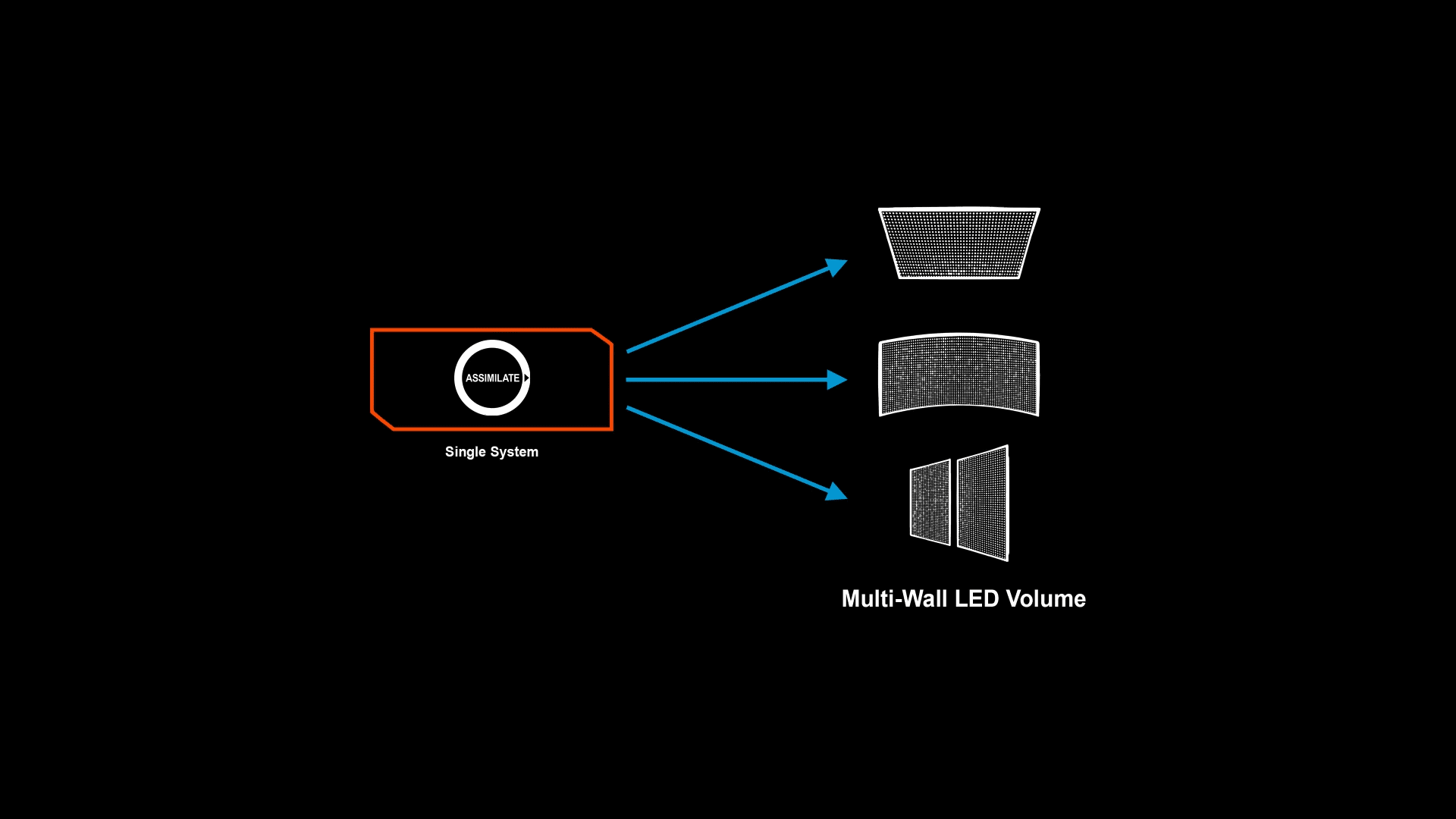 an illustration showcasing a single system connected to a multiwall led volume the system is labeled in orange with arrows pointing to three different wall structures depicted in grey representing various led wall configurations on a black background digital production An illustration showcasing a single system connected to a multi-wall LED volume. The system is labeled in orange with arrows pointing to three different wall structures depicted in grey, representing various LED wall configurations on a black background.