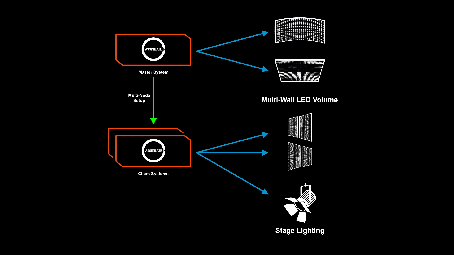a diagram depicting a master system connected to client systems illustrating a multinode setup the master system controls a multiwall led volume and stage lighting represented by arrows leading to led panels and lighting equipment digital production A diagram depicting a Master System connected to Client Systems, illustrating a multi-node setup. The Master System controls a Multi-Wall LED Volume and Stage Lighting, represented by arrows leading to LED panels and lighting equipment.