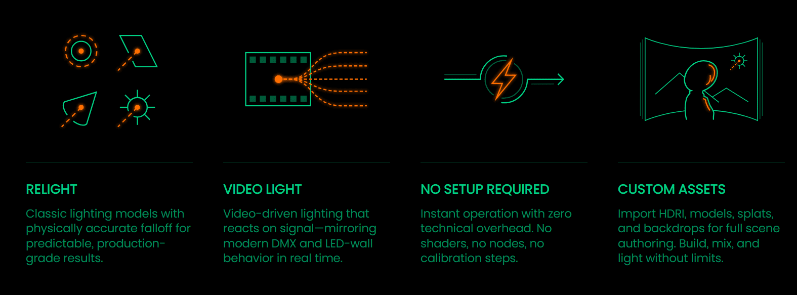 A graphic featuring four sections with icons and brief descriptions of lighting features: Relight, Video Light, No Setup Required, and Custom Assets, all set against a dark background.